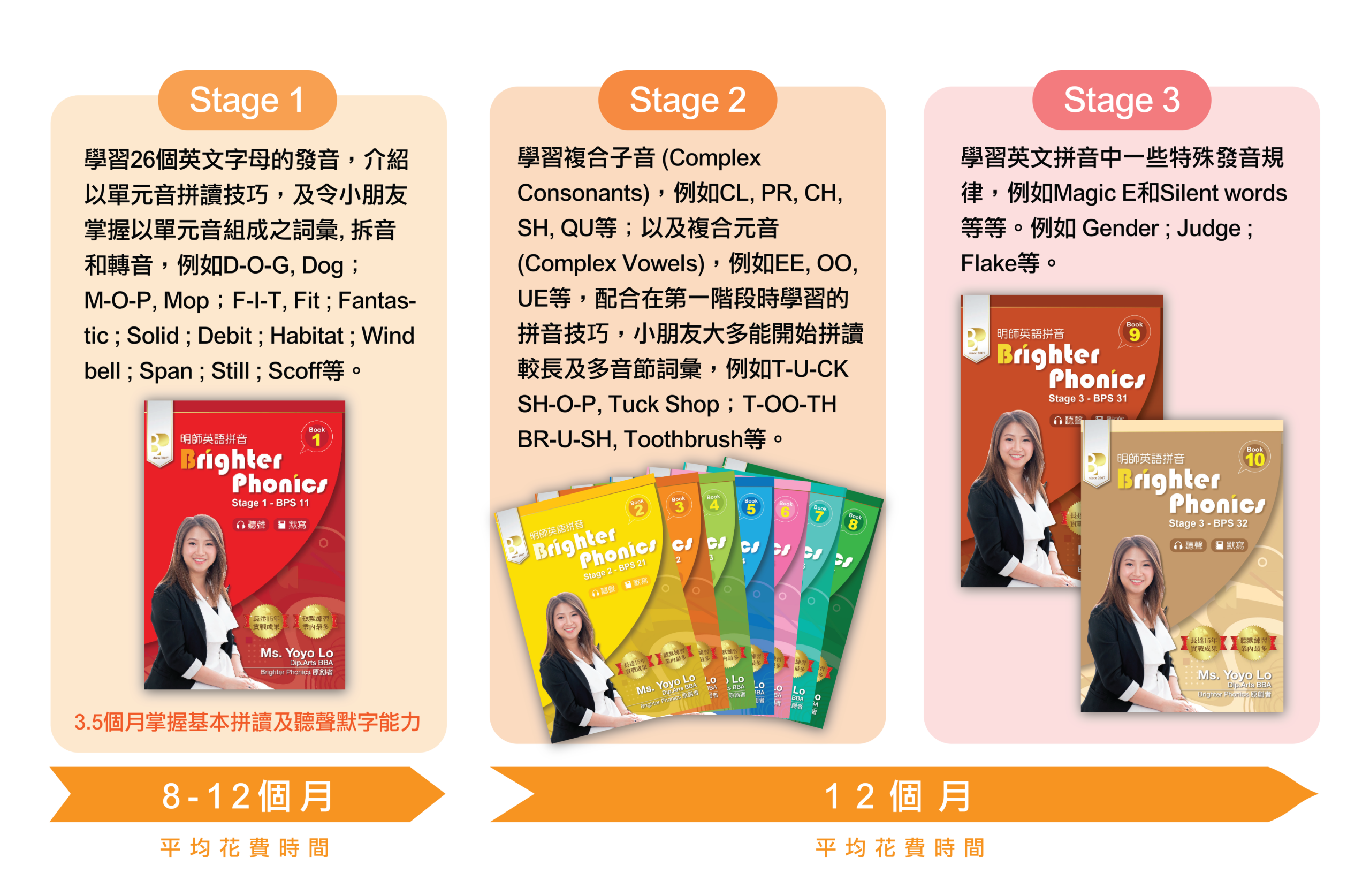《Brighter Phonics》教學階段 Stage 1-3 Stage 1 學習26個英文字母的發音,介紹以單元音拼讀技巧,及令小朋友掌握以單元音組成之詞彙,拆音和轉音,例如D-O-G, Dog;M-O-P, Mop;F-I-T, Fit;Fantastic;Solid;Debit;Habitat;Windbell;Span;Still;Scoff等。 3.5個月掌握基本拼讀及聽聲默字能力 8-12個月 平均花費時間 Stage 2 學習複合子音 (Complex Consonants),例如CL, PR, CH, SH, QU等;以及複合元音 (Complex Vowels),例如EE, OO, UE等,配合在第一階段時學習的拼音技巧,小朋友大都能開始拼讀較長及多音節詞彙,例如T-U-CK SH-O-P, Tuck Shop;T-OO-TH BR-U-SH, Toothbrush等。 12個月 平均花費時間(與 Stage 3 合計) Stage 3 學習英文拼音中一些特殊發音規律,例如Magic E和Silent words等等。例如 Gender;Judge;Flake等。 12個月 平均花費時間(與 Stage 2 合計)